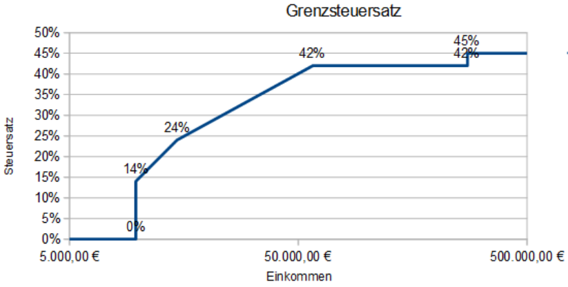 Grenzsteuersatz-Grafik